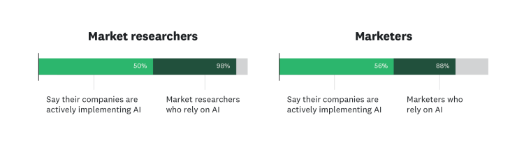 A comparison chart of tech adoption between market researchers and marketers. While 50% of market researchers say their companies are actively implementing AI, 98% of market researchers say they rely on AI; while 56% of marketers say that their companies are actively implementing AI and 88% say that they rely on AI.