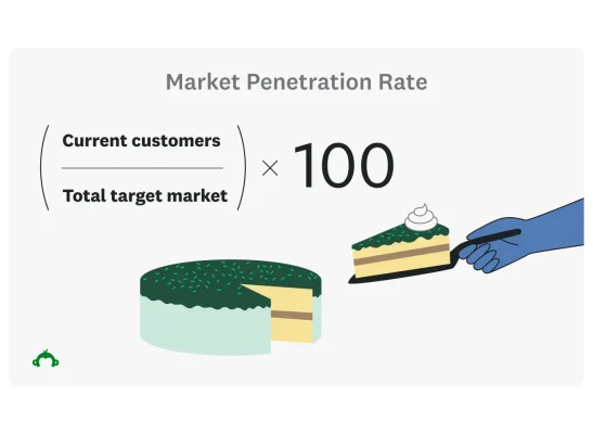 Formula market penetration rate equals current customer divided by the total target market multiplied by 100