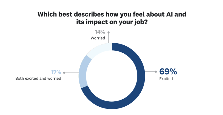 marketers describe feelings about AI