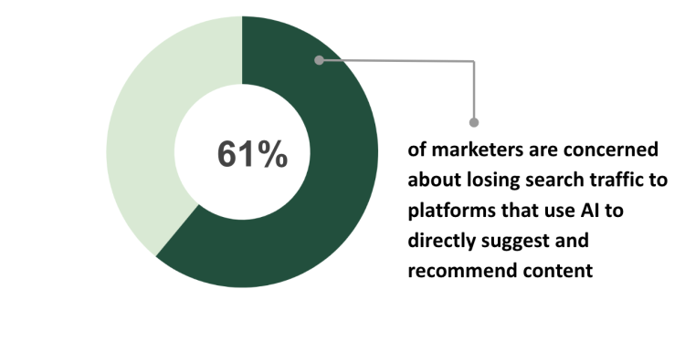Marketers report concerns with AI impacting SEO