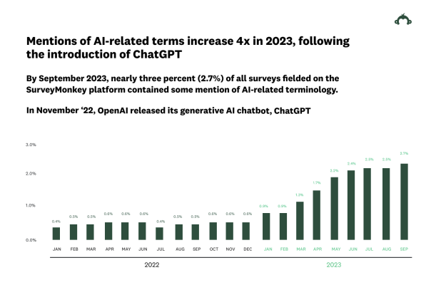 Mentions of AI quadruple in 2023 surveys