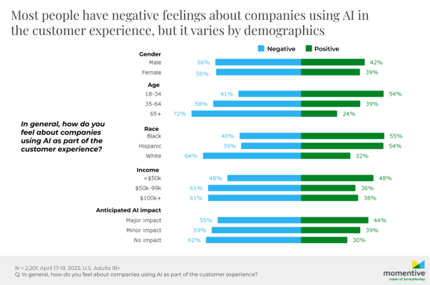 Momentive-study-consumers-push-back-against-AI-customer-service-1
