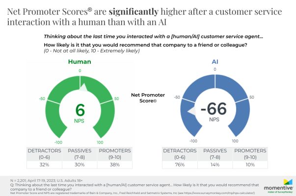 Momentive-study-consumers-push-back-against-AI-customer-service-2