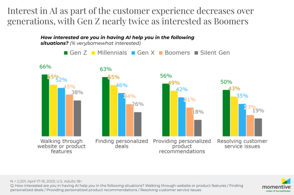 Momentive-study-consumers-push-back-against-AI-customer-service-3