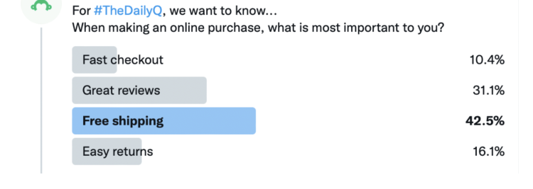 42.5% of people prioritize free shipping over other ecommerce benefits.