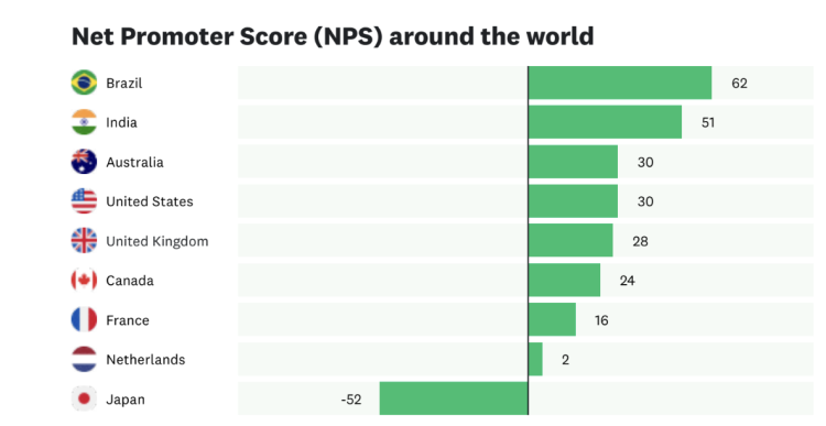 NPS scores from around the world