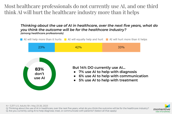 Outbreaks-Near-Me-SurveyMonkey-poll-AI-isn-t-disrupting-healthcare-yet-2