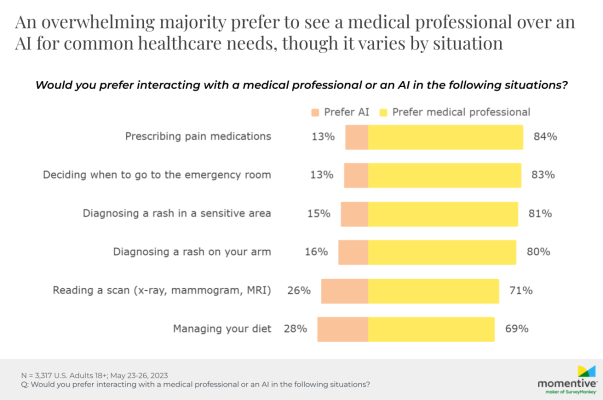 Outbreaks-Near-Me-SurveyMonkey-poll-AI-isn-t-disrupting-healthcare-yet-3