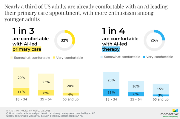 Outbreaks-Near-Me-SurveyMonkey-poll-AI-isn-t-disrupting-healthcare-yet