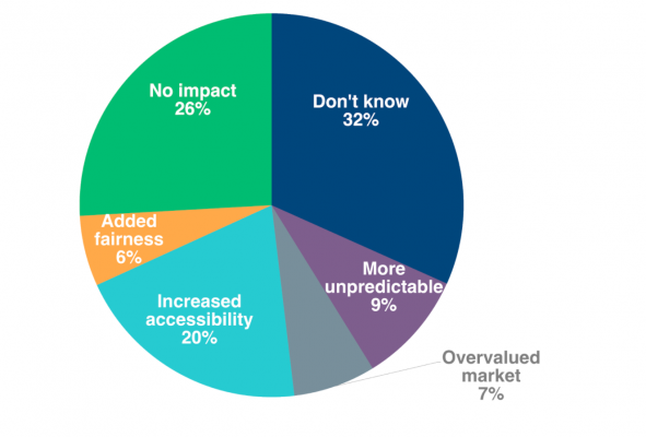 Stock market assessments