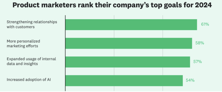 Product marketers' top goals for 2024