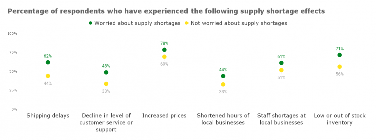 Percentage-of-respondents-who-have-experienced-the-following-supply-shortage-effects-2
