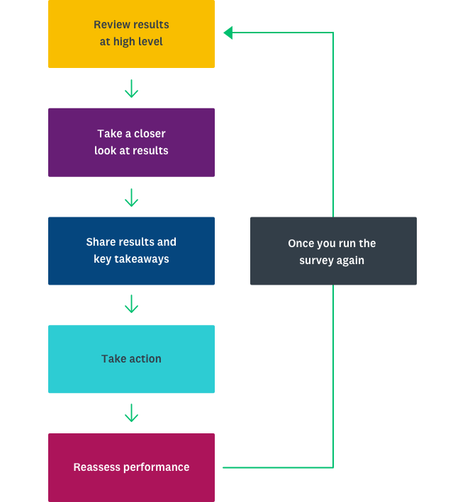 Playbook for building a customer centric culture | SurveyMonkey