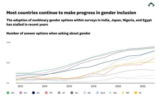 Worldwide progress in gender inclusion in surveys