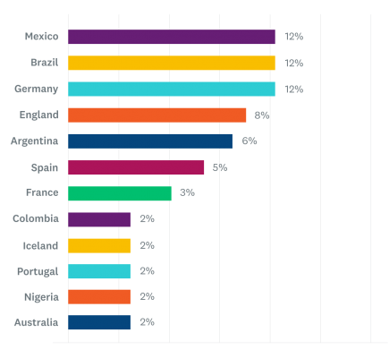 Ranking graph example