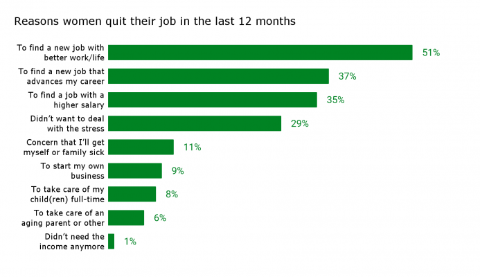 Reasons-women-quit-their-job-in-the-last-12-months-1