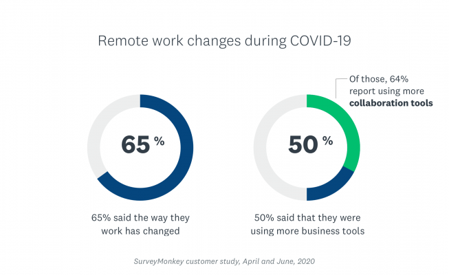 chart showing how work has changed during COVID-19