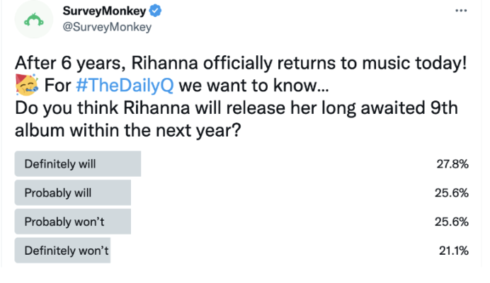 Over 50% of people think that Rihanna either probably or definitely will release a new album in the next year.