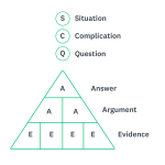 Pyramid showing the SCQA framework: Situation, Complication, Question, and Answer.