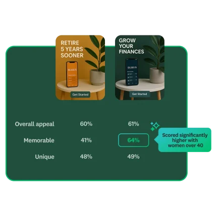 Concept test between two ads with one showing that it scored significantly higher with women over 40