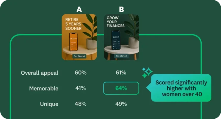 Concept test between two ads with one showing that it scored significantly higher with women over 40