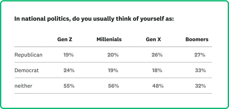 Political ID Dem vs Rep