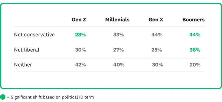 Political ID Liberal vs conservative