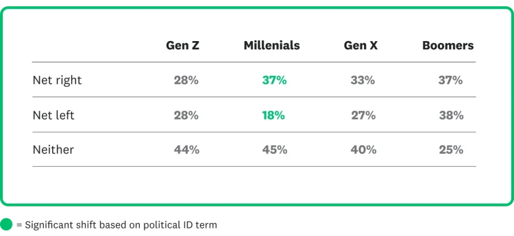 Political ID Left vs right