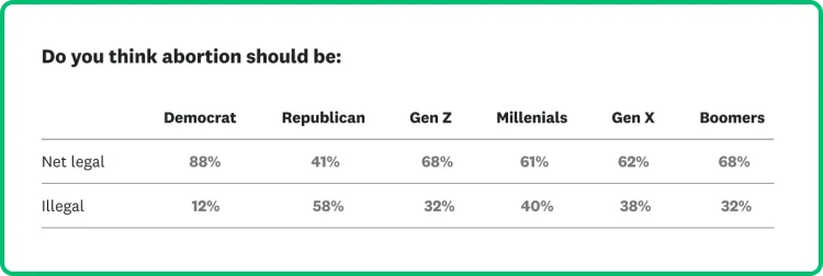 Generational ID Abortion