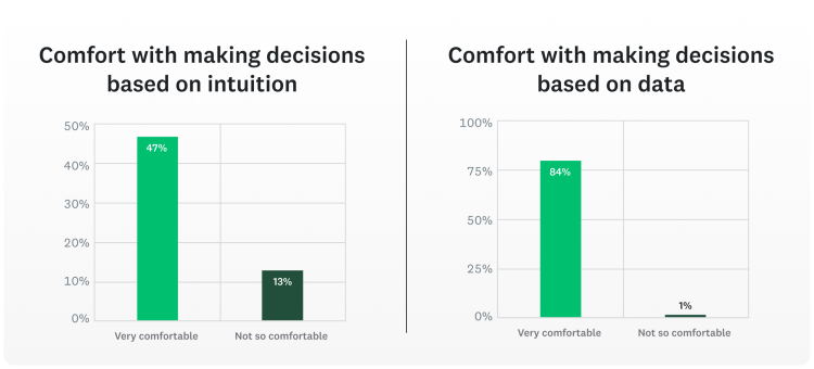 Data at work: employees comfort with using data vs intuition