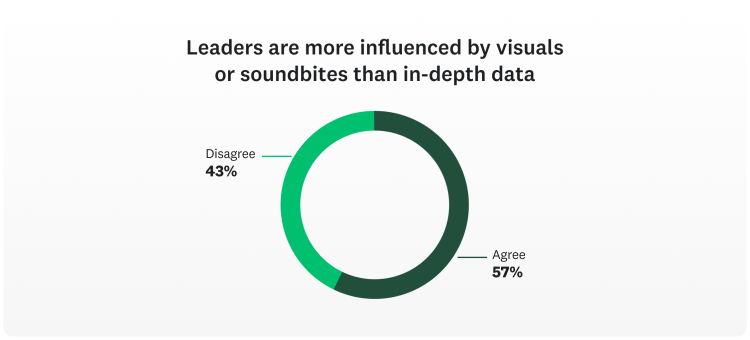 Data at work execs impressed by soundbites