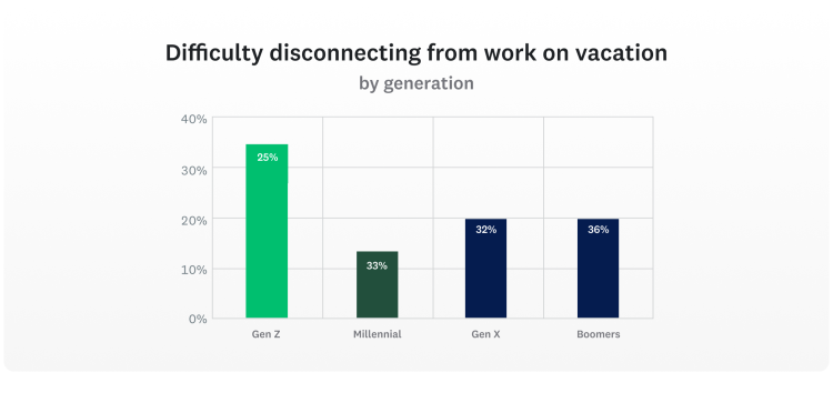 Workplace trends disconnect while on vacation