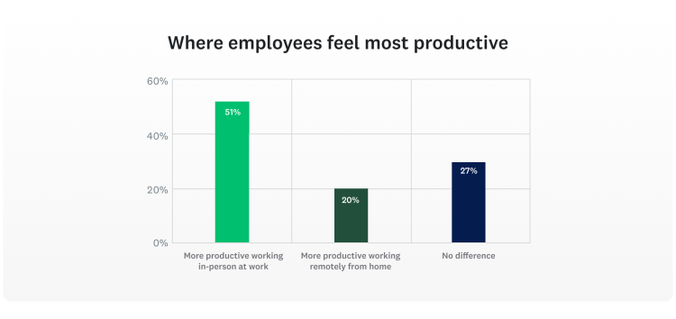 Workplace trends employee productivity