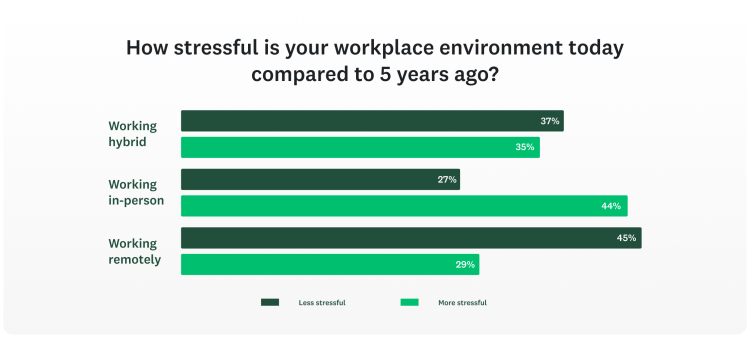 Workplace trends stress at work
