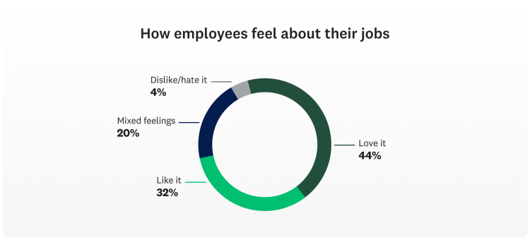 Workplace trends feelings about job