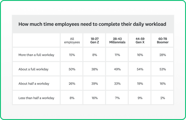 How many daily work hours do employees need