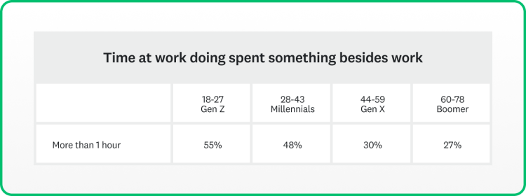 Hours employees spend doing something other than work