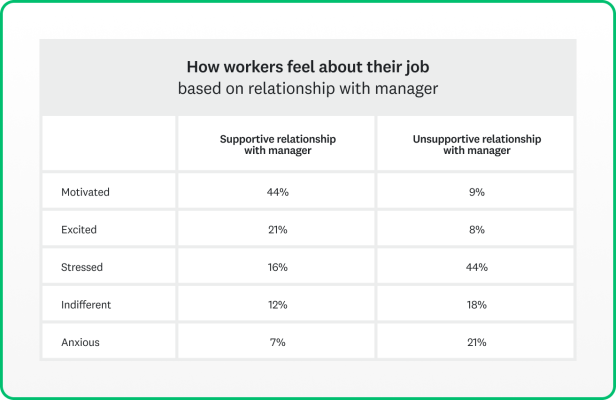 How employees feel about their job based on their relationship with manager