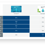 Scorecard comparing two concepts in a target market