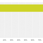 Bar chart showing over 80% of respondents believe its important to test the product before launching it