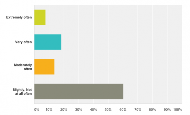 Bar chart showing 60% of respondents say they only slightly or not often at all test ad concepts before launching