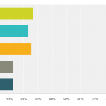 Bar chart with respondents answering why they chose not to test ads before launching