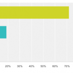Bar chart showing 70% of respondents believe testing an ad is important before launching