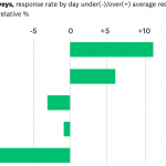 Response rate by day for customer surveys