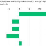 Response rate by day for internal surveys