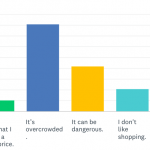 A bar chart that shows the top reasons why people dislike Black Friday.
