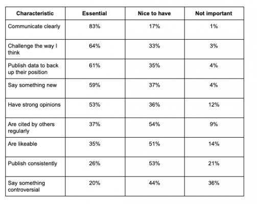 Attributes of thought leadership