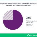 Sexual harassment measures