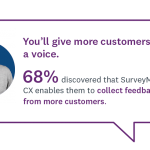 A statistic revealing that SurveyMonkey CX enables customers to gather more feedback.