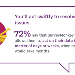 A stat proving that SurveyMonkey CX empowers customers to act on the data quickly.